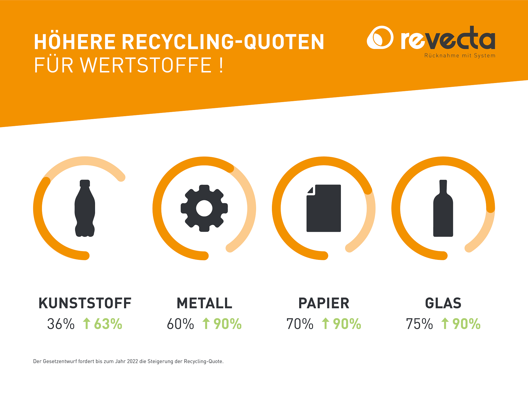 Recycling Quoten neues Verpackungsgesetz